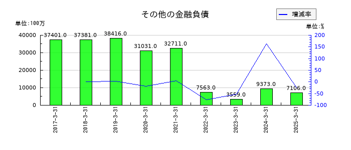 アイシンのその他の金融負債の推移