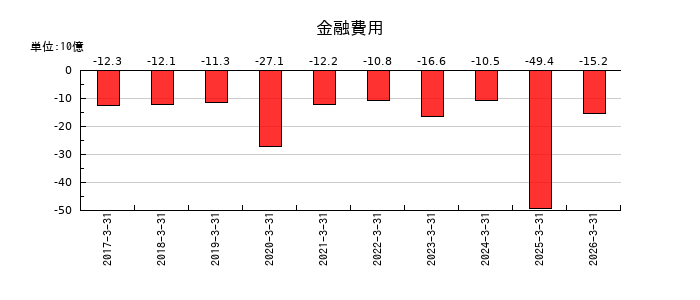 アイシンの金融費用の推移