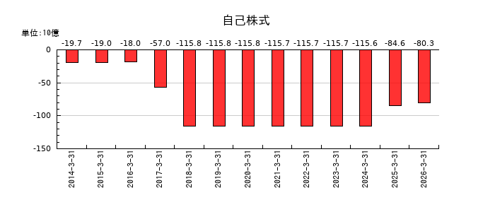 アイシンの自己株式の推移