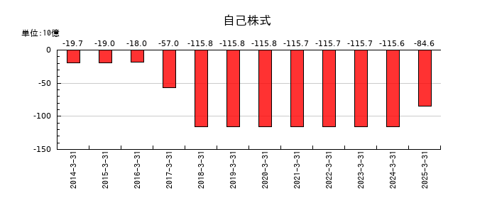 アイシンの自己株式の推移
