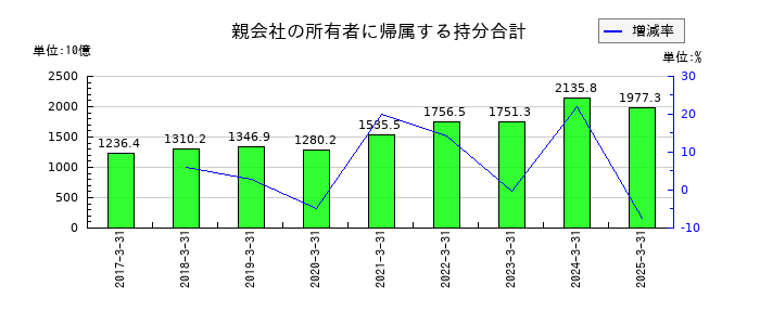 アイシンの親会社の所有者に帰属する持分合計の推移
