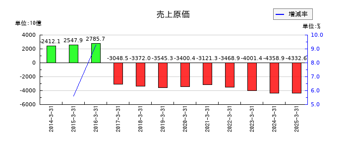 アイシンの売上原価の推移