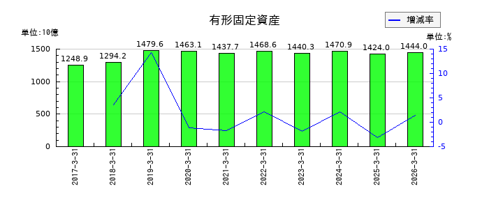 アイシンの有形固定資産の推移