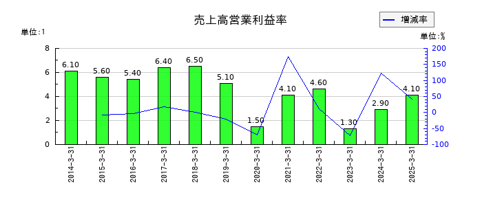 アイシンの売上高営業利益率の推移