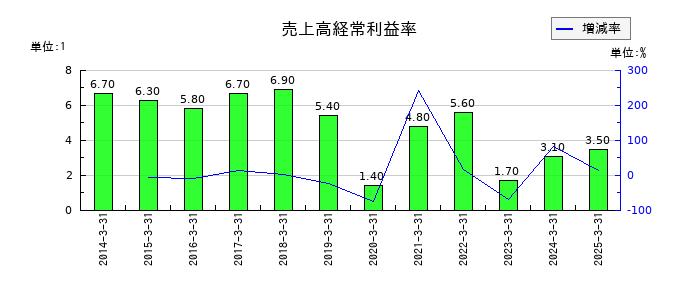 アイシンの売上高経常利益率の推移