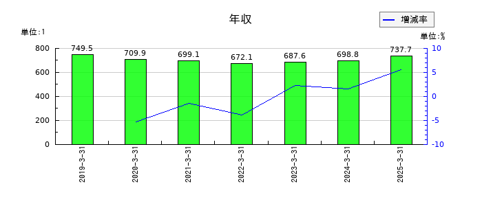 アイシンの年収の推移