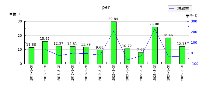 アイシンのperの推移