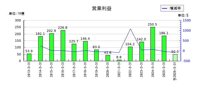 マツダの通期の営業利益推移