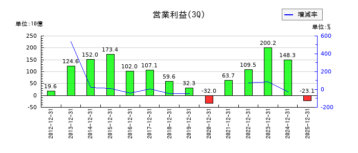 マツダの第3四半期の営業利益推移