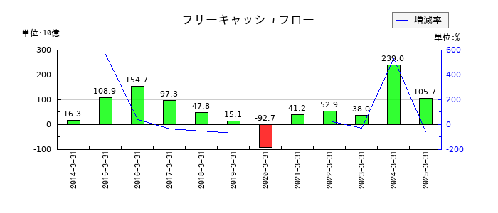マツダのフリーキャッシュフロー推移