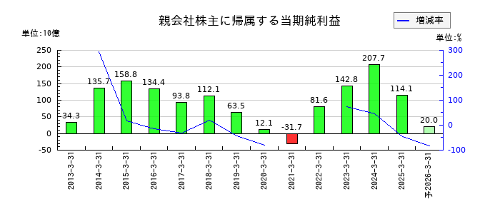 マツダの通期の純利益推移