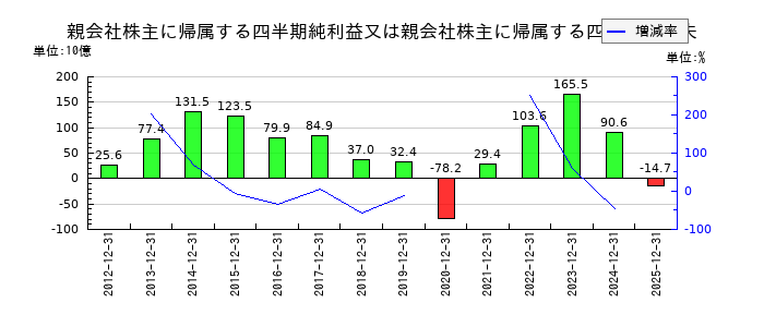 マツダの第3四半期の純利益推移