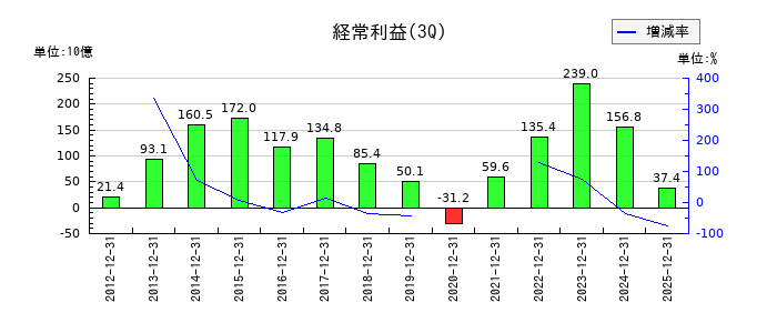 マツダの第3四半期の経常利益推移