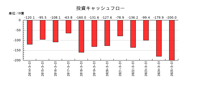 マツダの投資キャッシュフロー推移