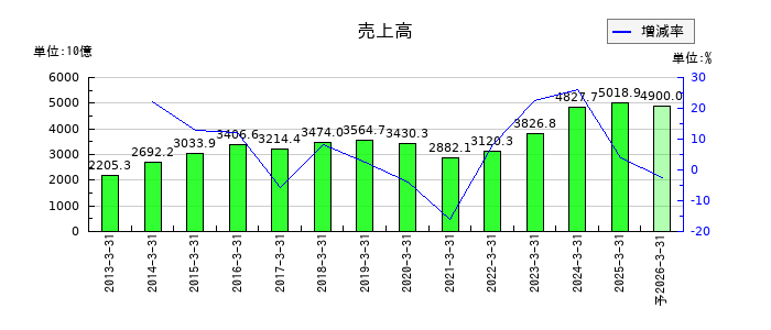 マツダの通期の売上高推移