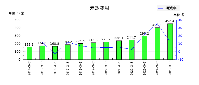 マツダの未払費用の推移
