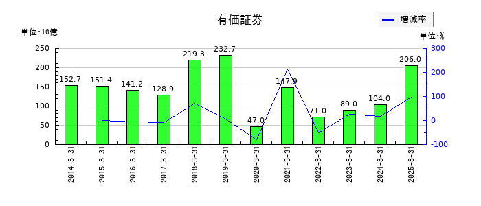 マツダの有価証券の推移