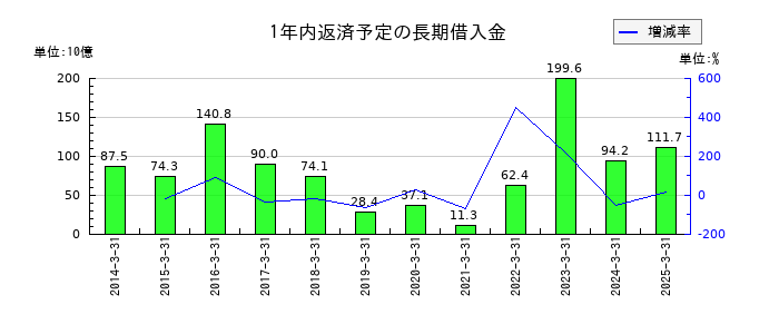 マツダの1年内返済予定の長期借入金の推移