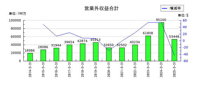 マツダの営業外収益合計の推移
