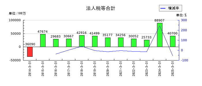 マツダの法人税等合計の推移