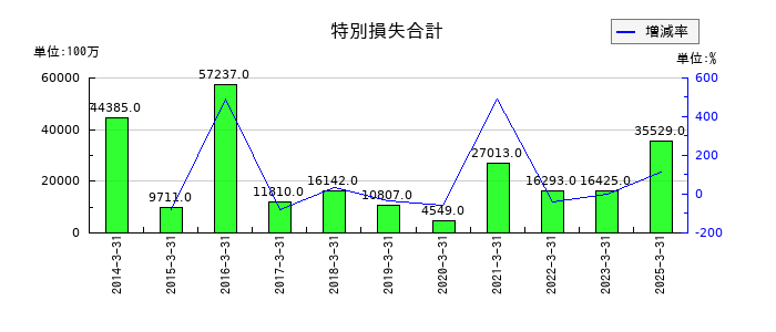 マツダの特別損失合計の推移