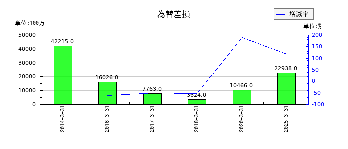 マツダの為替差損の推移