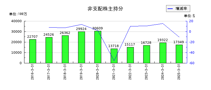 マツダの非支配株主持分の推移