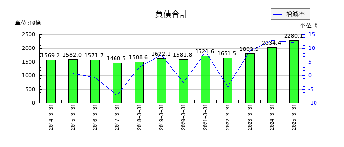 マツダの負債合計の推移