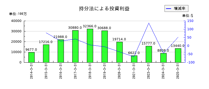 マツダの持分法による投資利益の推移