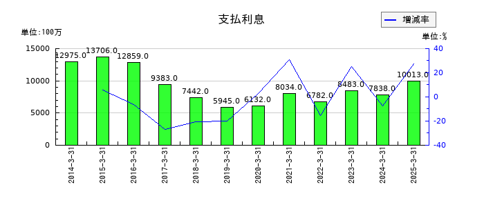 マツダの支払利息の推移