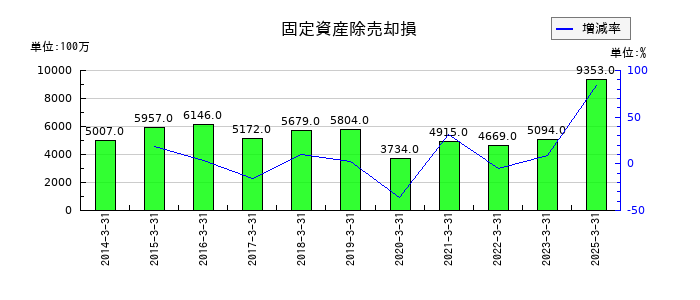 マツダの固定資産除売却損の推移