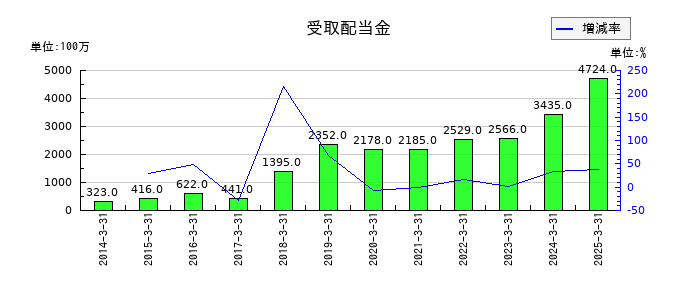 マツダの受取配当金の推移