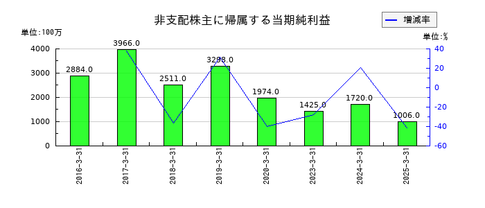 マツダの非支配株主に帰属する当期純利益の推移