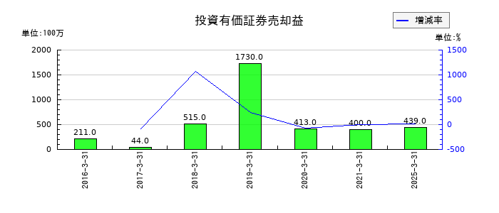 マツダの投資有価証券売却益の推移