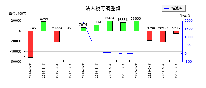 マツダの法人税等調整額の推移