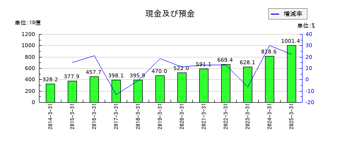 マツダの現金及び預金の推移
