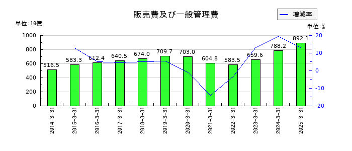 マツダの販売費及び一般管理費の推移