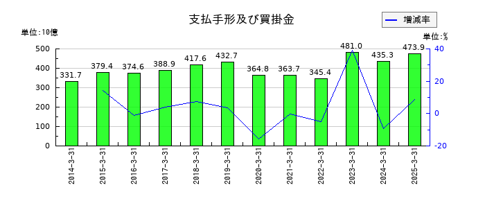 マツダの支払手形及び買掛金の推移