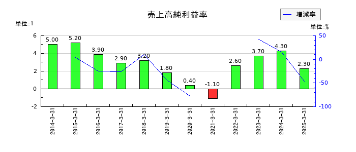 マツダの売上高純利益率の推移