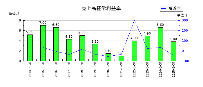 マツダの売上高経常利益率の推移