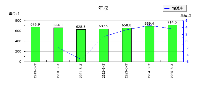 マツダの年収の推移