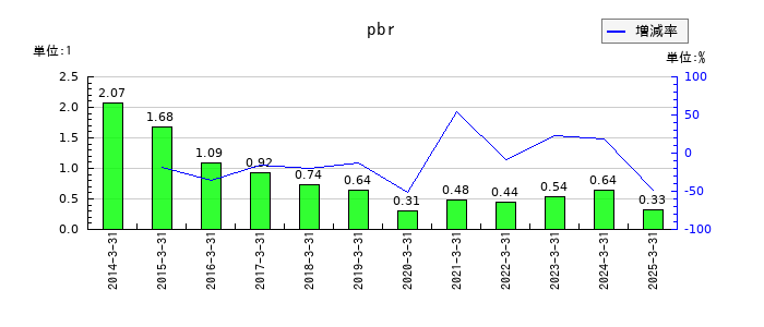 マツダのpbrの推移