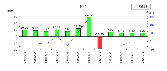 マツダのperの推移