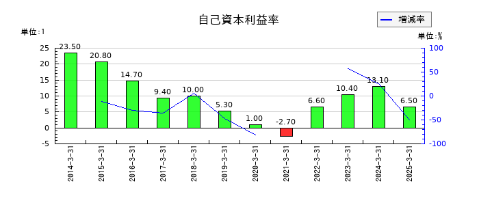 マツダの自己資本利益率の推移