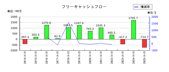 ムロコーポレーションのフリーキャッシュフロー推移