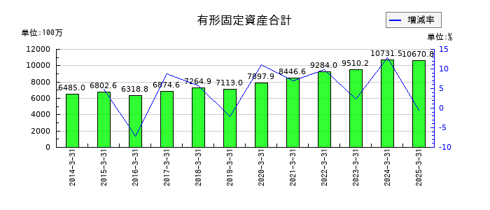 ムロコーポレーションの有形固定資産合計の推移