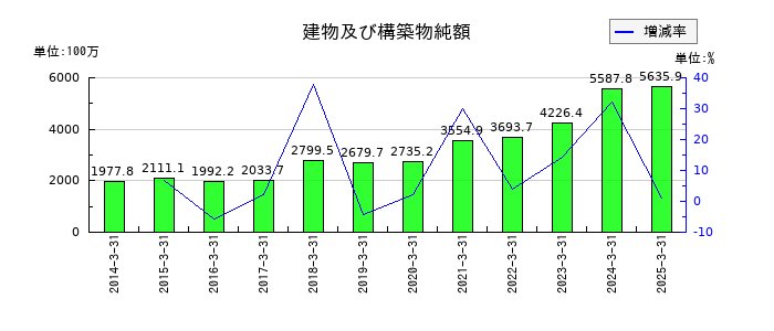 ムロコーポレーションの建物及び構築物純額の推移
