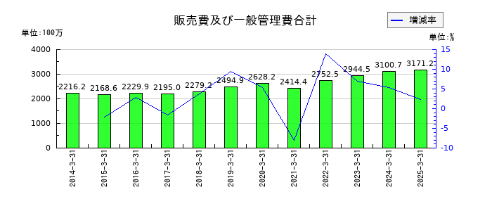 ムロコーポレーションの販売費及び一般管理費合計の推移
