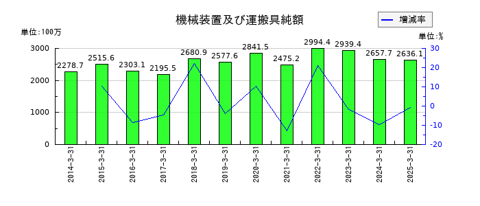 ムロコーポレーションの機械装置及び運搬具純額の推移