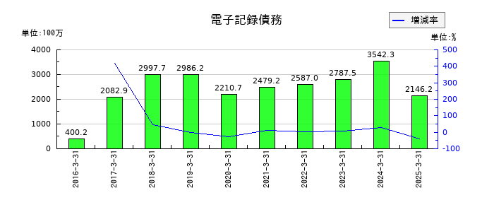 ムロコーポレーションの電子記録債務の推移